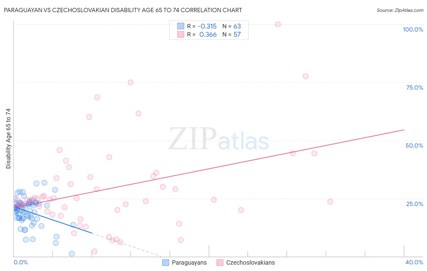 Paraguayan vs Czechoslovakian Disability Age 65 to 74