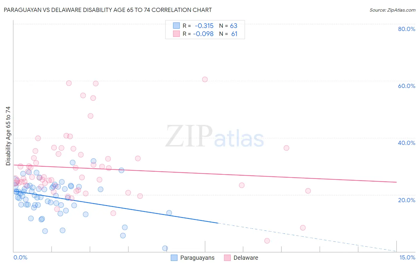 Paraguayan vs Delaware Disability Age 65 to 74