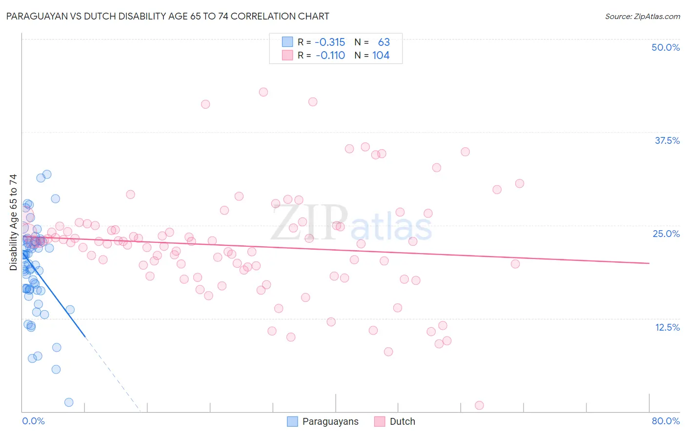 Paraguayan vs Dutch Disability Age 65 to 74