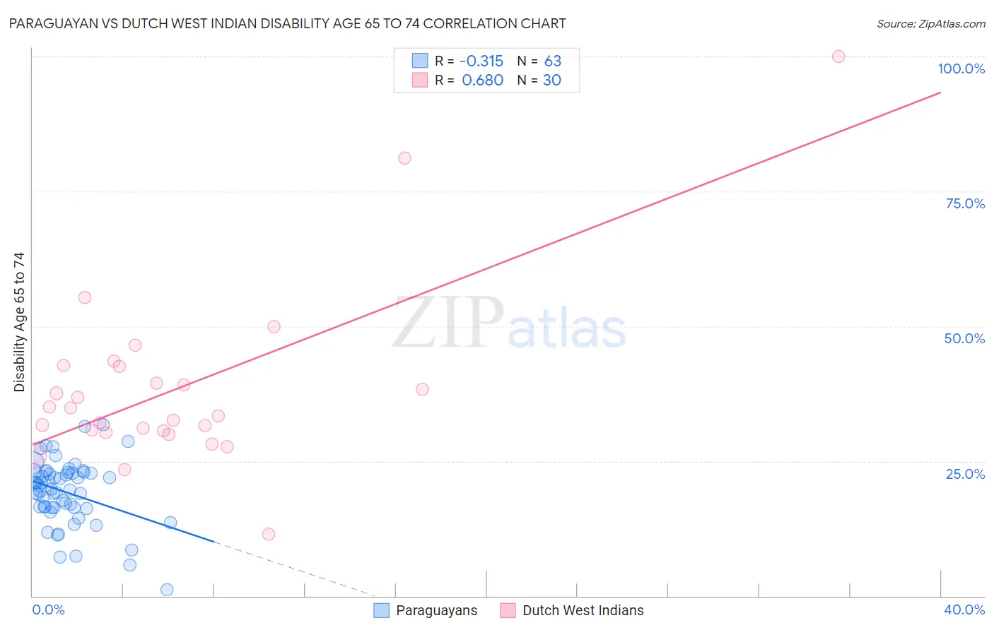 Paraguayan vs Dutch West Indian Disability Age 65 to 74