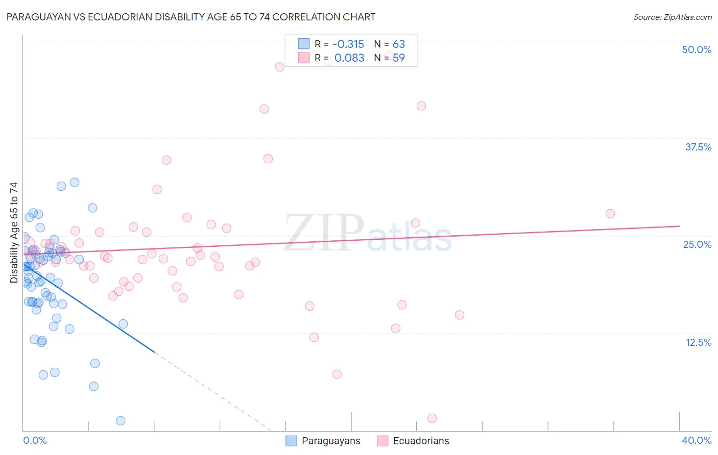 Paraguayan vs Ecuadorian Disability Age 65 to 74