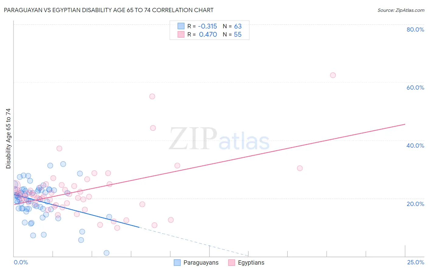 Paraguayan vs Egyptian Disability Age 65 to 74
