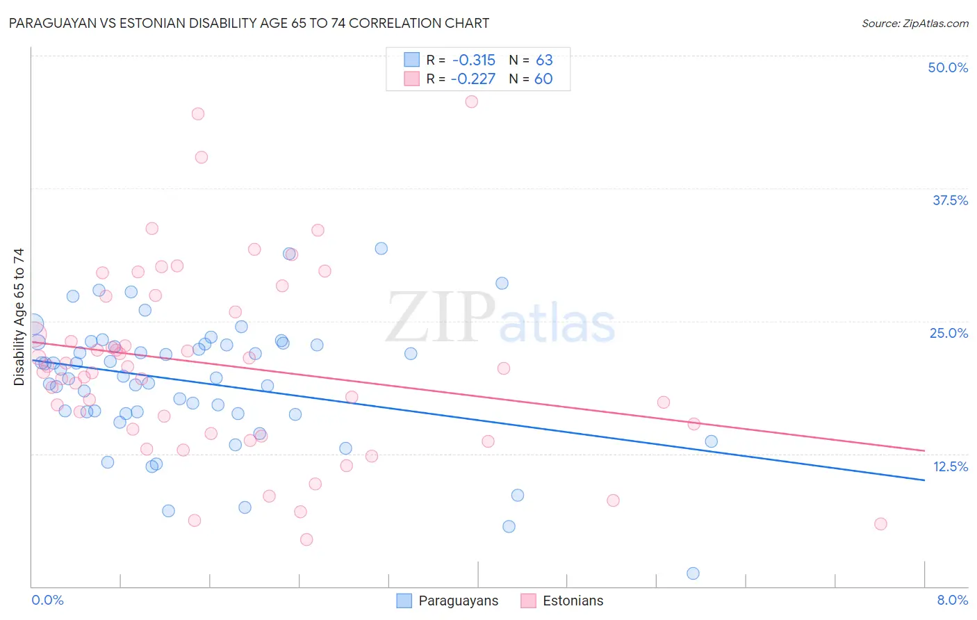 Paraguayan vs Estonian Disability Age 65 to 74