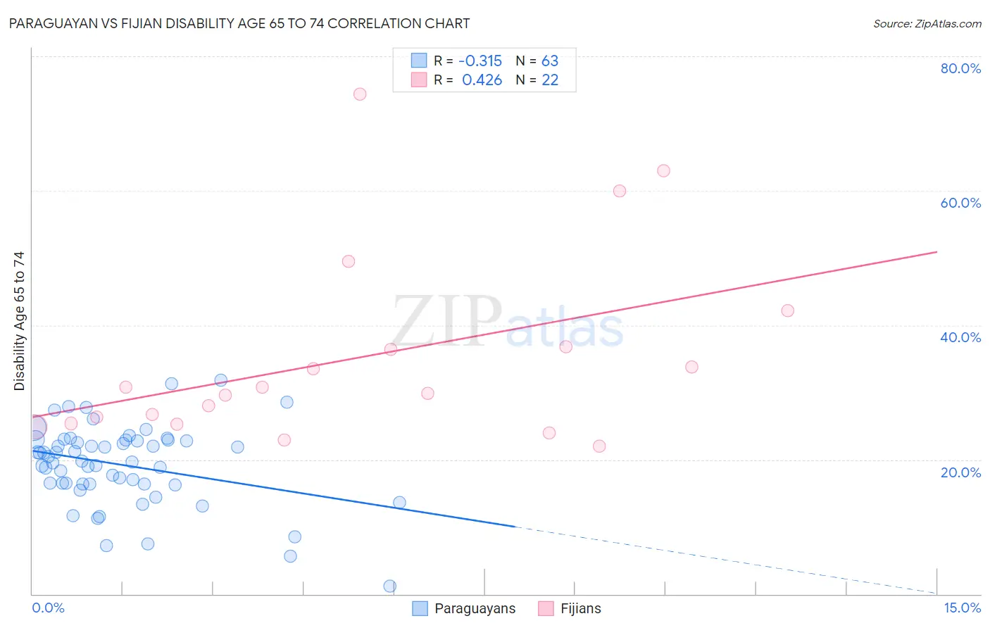 Paraguayan vs Fijian Disability Age 65 to 74