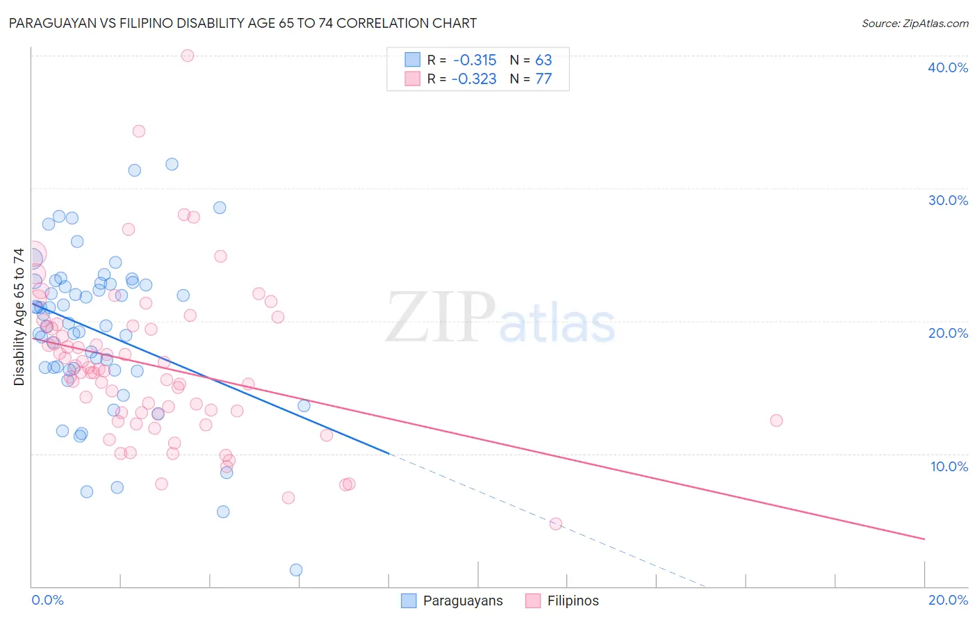 Paraguayan vs Filipino Disability Age 65 to 74