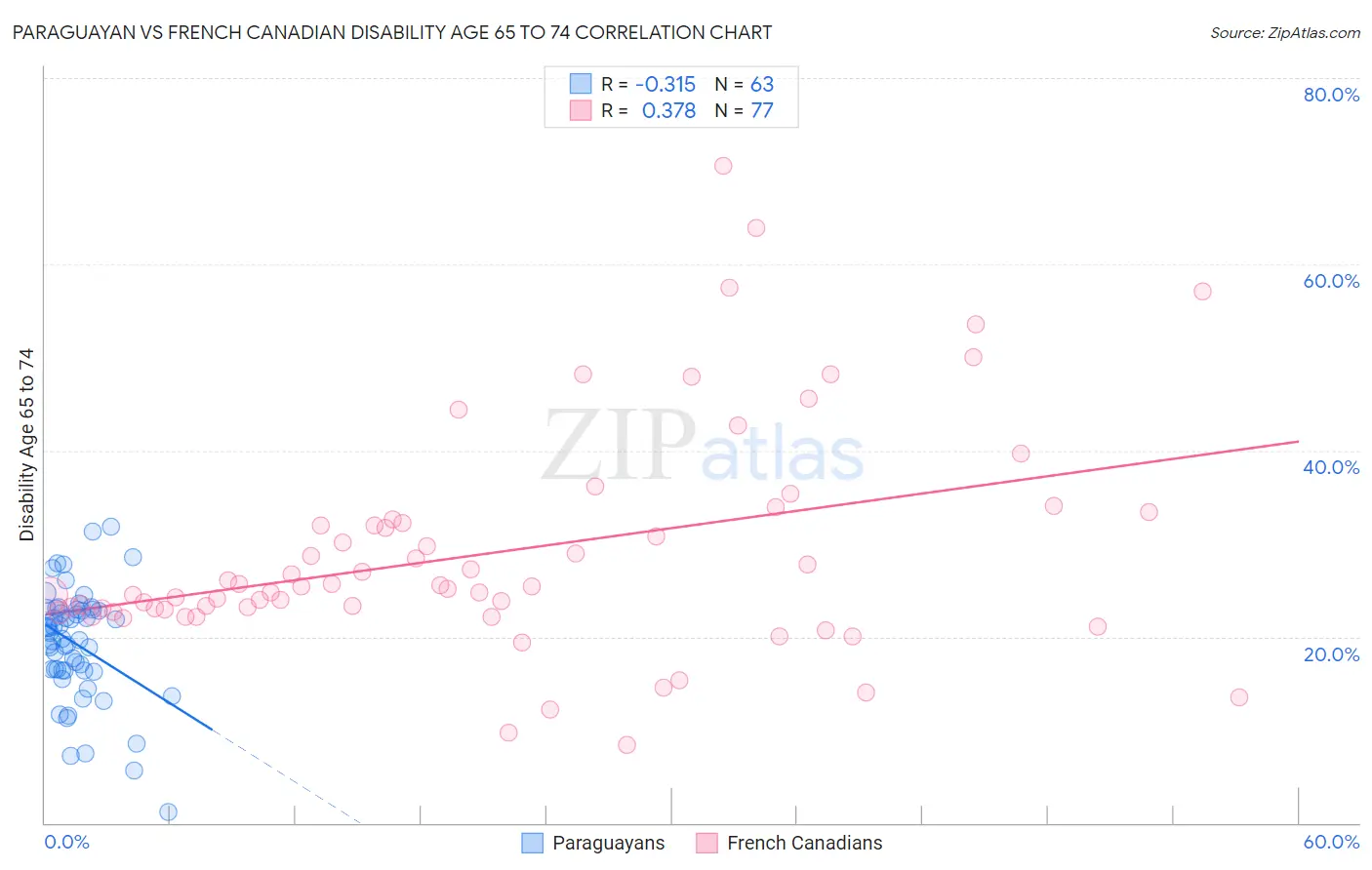 Paraguayan vs French Canadian Disability Age 65 to 74