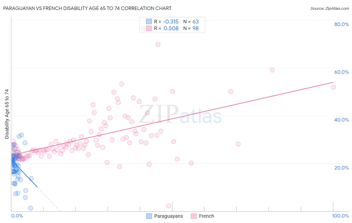 Paraguayan vs French Disability Age 65 to 74