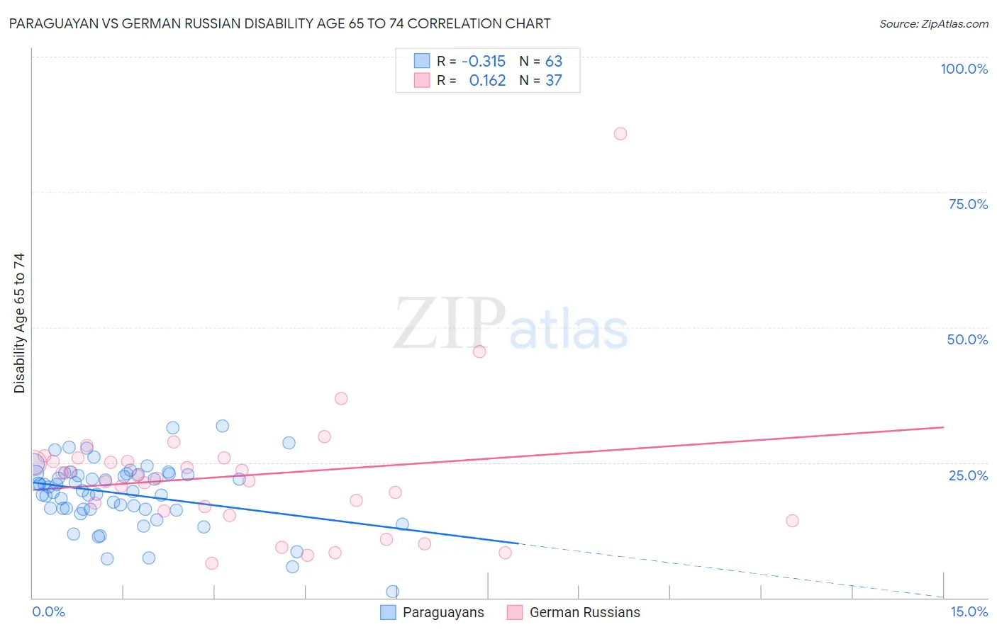Paraguayan vs German Russian Disability Age 65 to 74