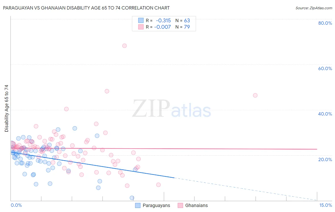 Paraguayan vs Ghanaian Disability Age 65 to 74