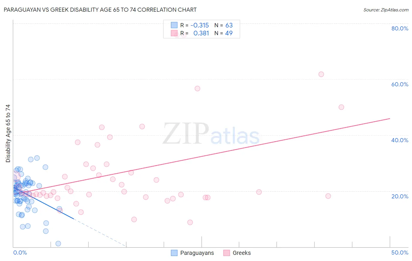 Paraguayan vs Greek Disability Age 65 to 74
