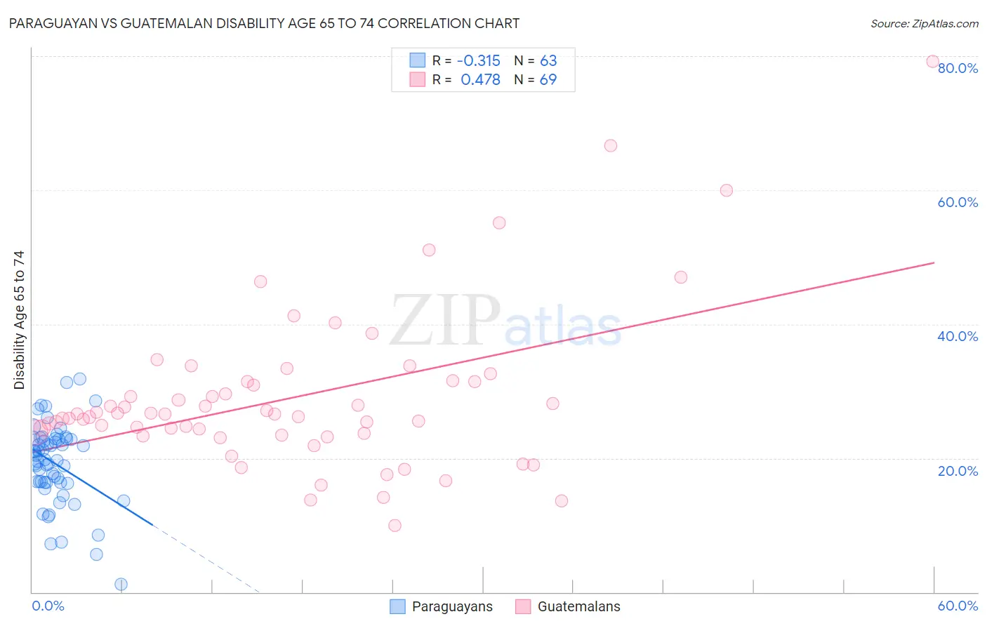 Paraguayan vs Guatemalan Disability Age 65 to 74