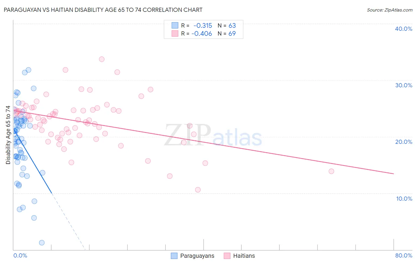 Paraguayan vs Haitian Disability Age 65 to 74
