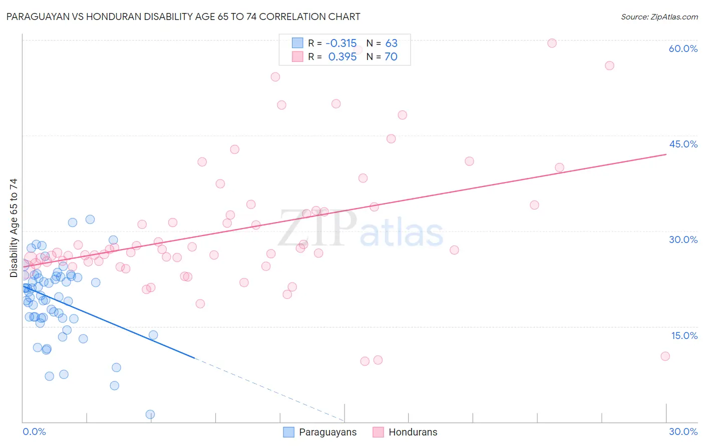 Paraguayan vs Honduran Disability Age 65 to 74