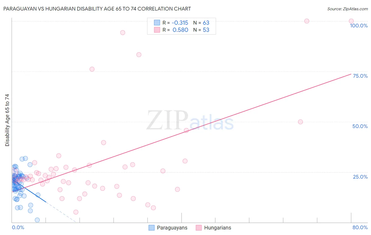 Paraguayan vs Hungarian Disability Age 65 to 74