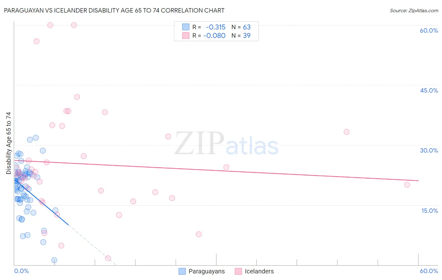 Paraguayan vs Icelander Disability Age 65 to 74