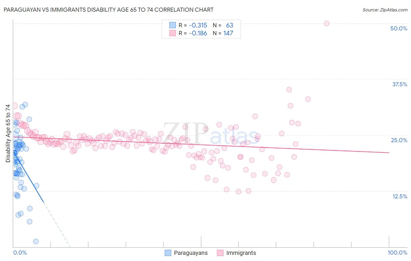 Paraguayan vs Immigrants Disability Age 65 to 74