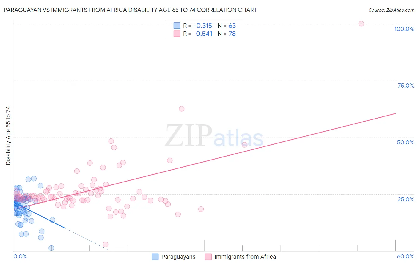 Paraguayan vs Immigrants from Africa Disability Age 65 to 74