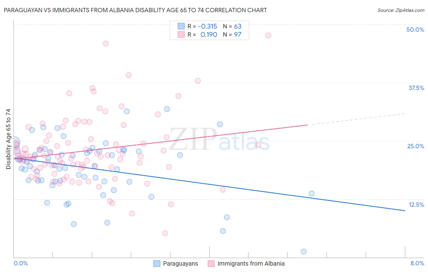 Paraguayan vs Immigrants from Albania Disability Age 65 to 74