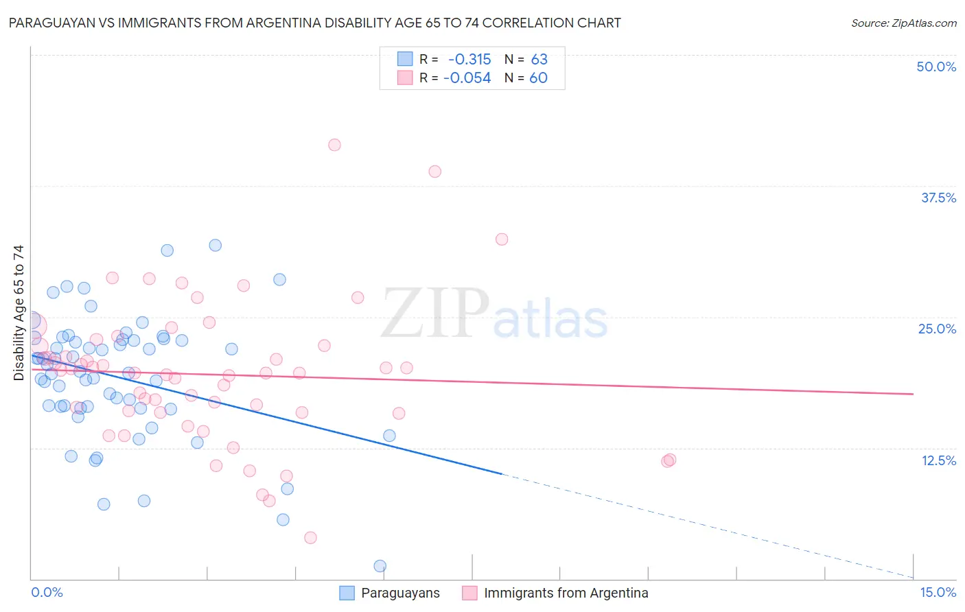 Paraguayan vs Immigrants from Argentina Disability Age 65 to 74