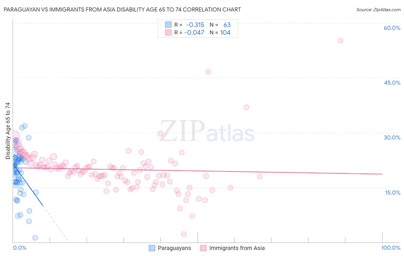 Paraguayan vs Immigrants from Asia Disability Age 65 to 74