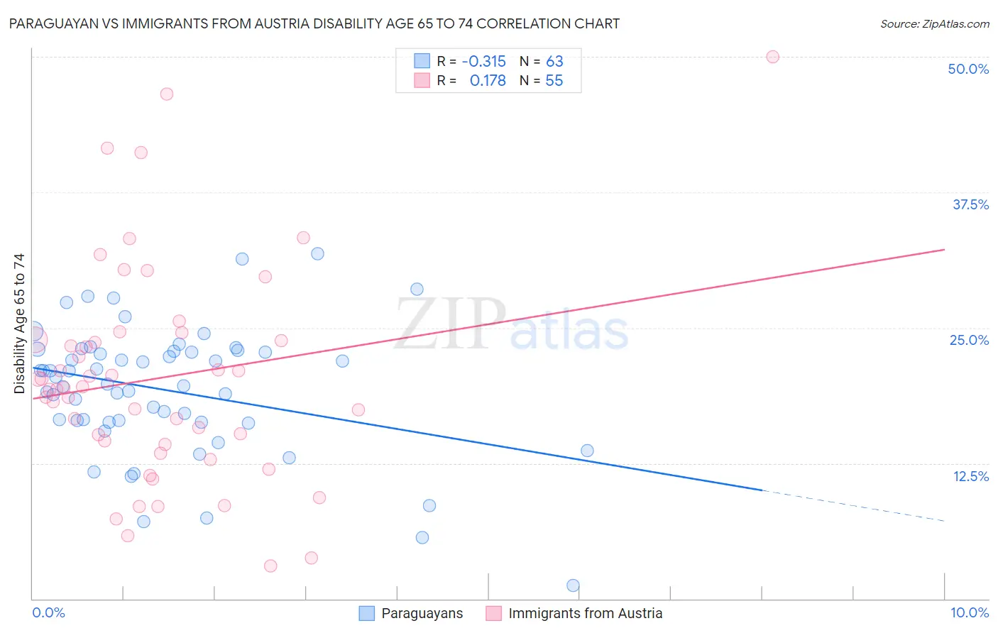 Paraguayan vs Immigrants from Austria Disability Age 65 to 74