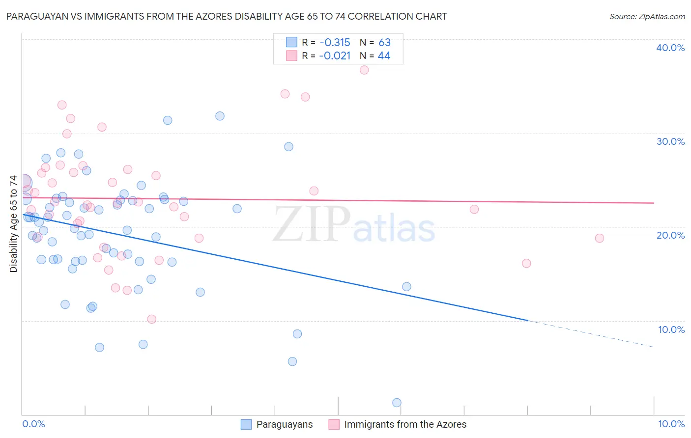 Paraguayan vs Immigrants from the Azores Disability Age 65 to 74