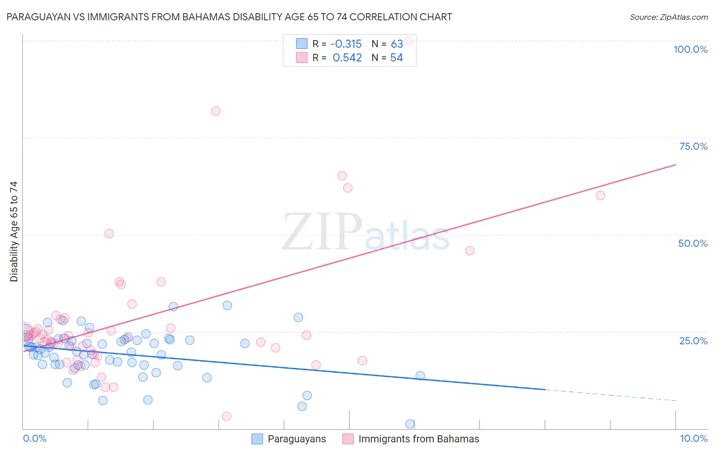 Paraguayan vs Immigrants from Bahamas Disability Age 65 to 74