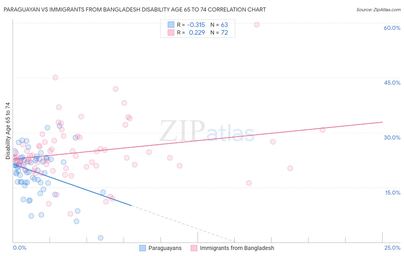 Paraguayan vs Immigrants from Bangladesh Disability Age 65 to 74