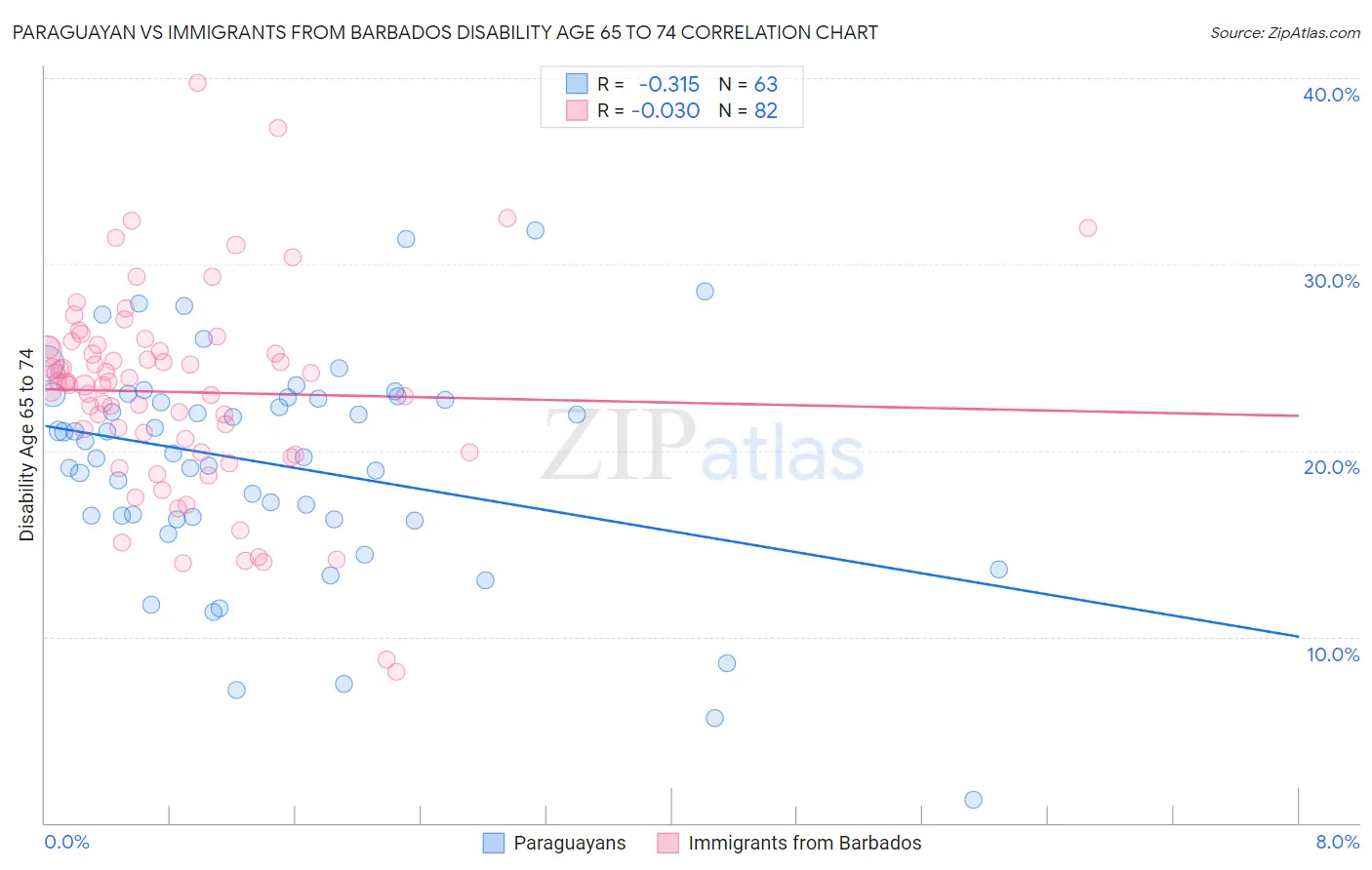 Paraguayan vs Immigrants from Barbados Disability Age 65 to 74