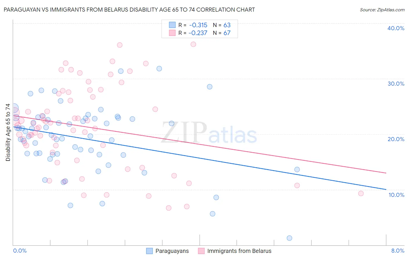 Paraguayan vs Immigrants from Belarus Disability Age 65 to 74