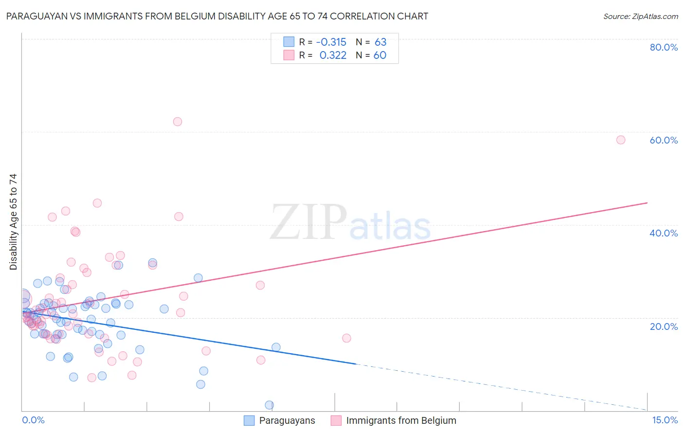 Paraguayan vs Immigrants from Belgium Disability Age 65 to 74