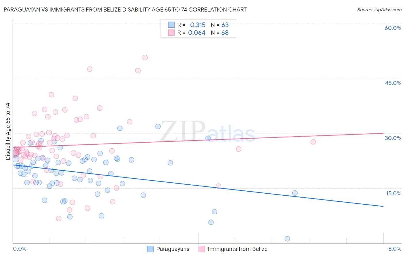 Paraguayan vs Immigrants from Belize Disability Age 65 to 74