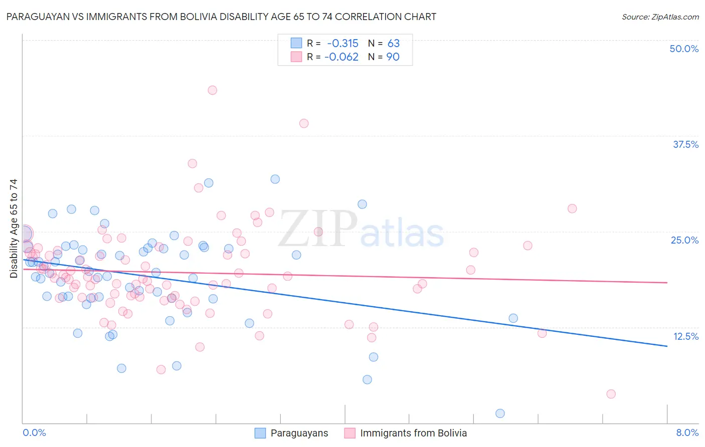 Paraguayan vs Immigrants from Bolivia Disability Age 65 to 74