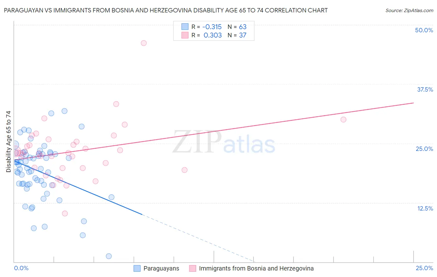 Paraguayan vs Immigrants from Bosnia and Herzegovina Disability Age 65 to 74