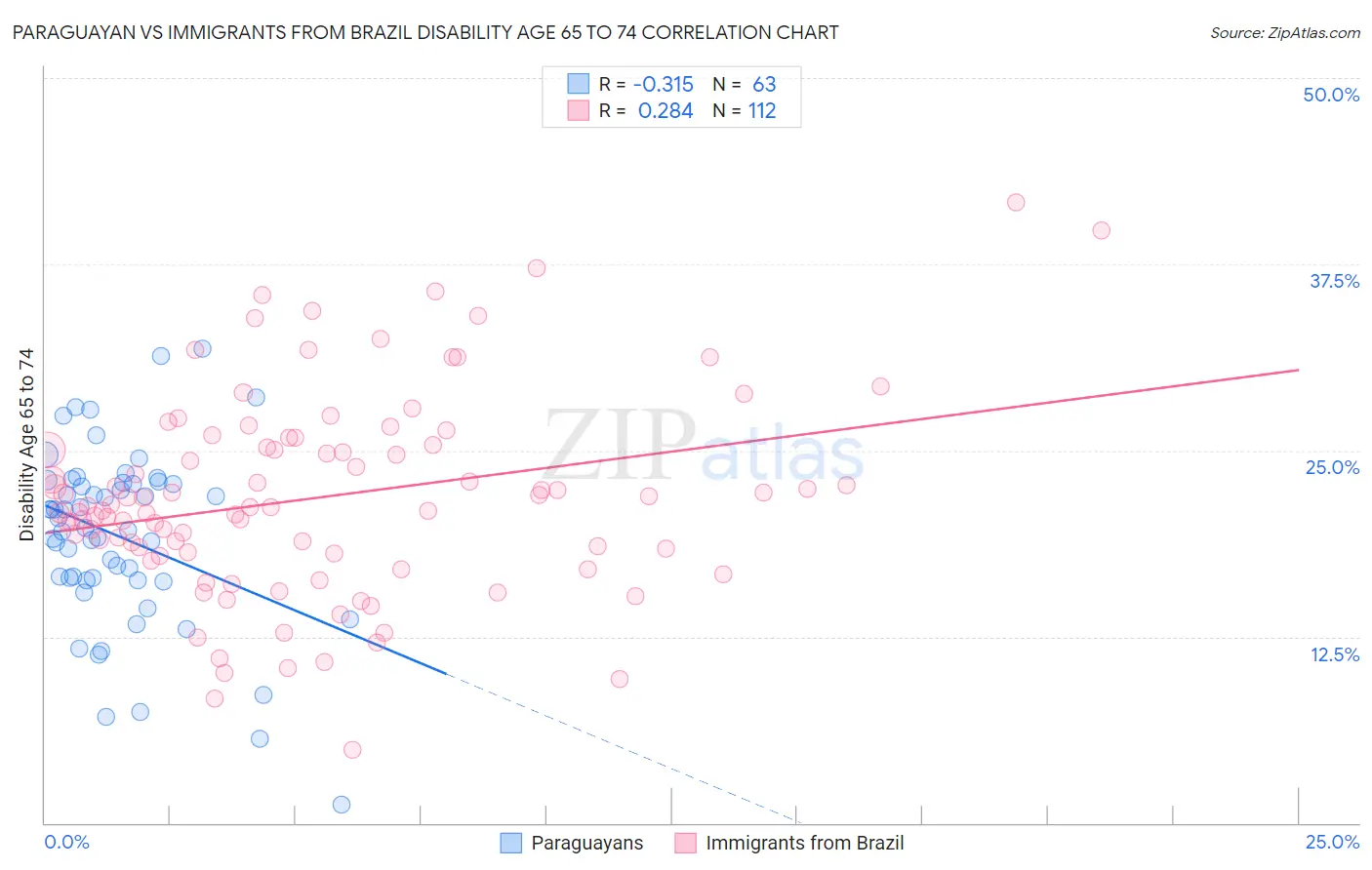 Paraguayan vs Immigrants from Brazil Disability Age 65 to 74