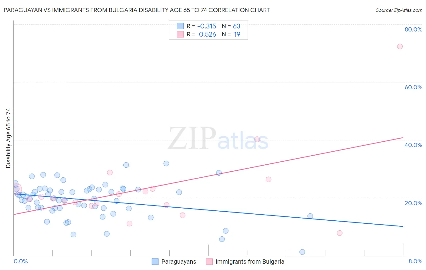 Paraguayan vs Immigrants from Bulgaria Disability Age 65 to 74