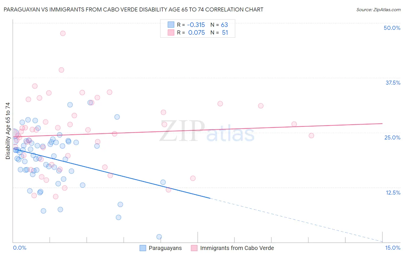 Paraguayan vs Immigrants from Cabo Verde Disability Age 65 to 74