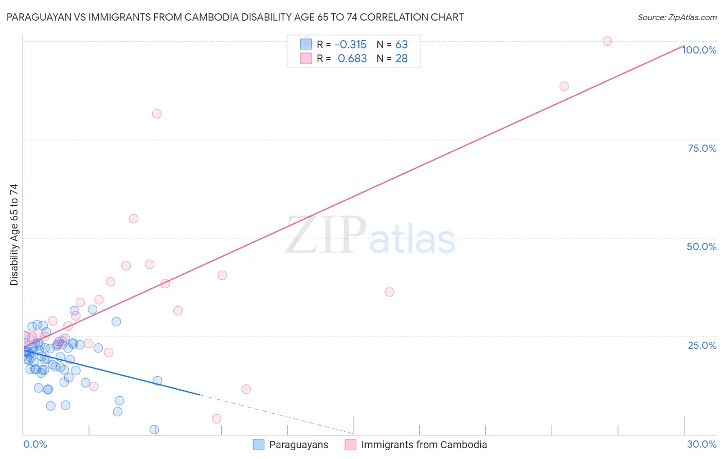Paraguayan vs Immigrants from Cambodia Disability Age 65 to 74