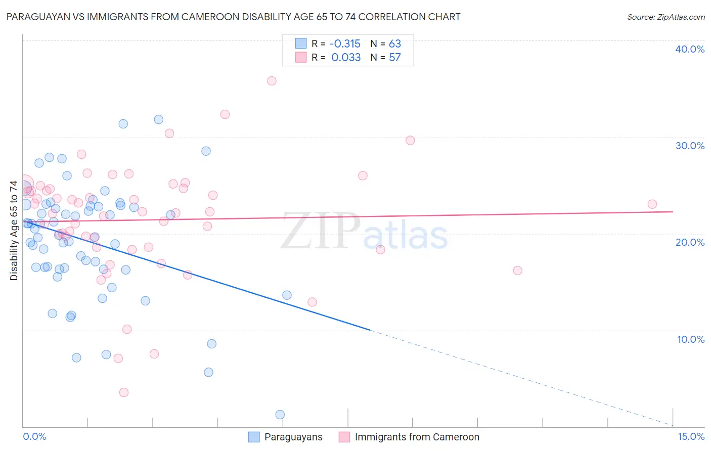 Paraguayan vs Immigrants from Cameroon Disability Age 65 to 74