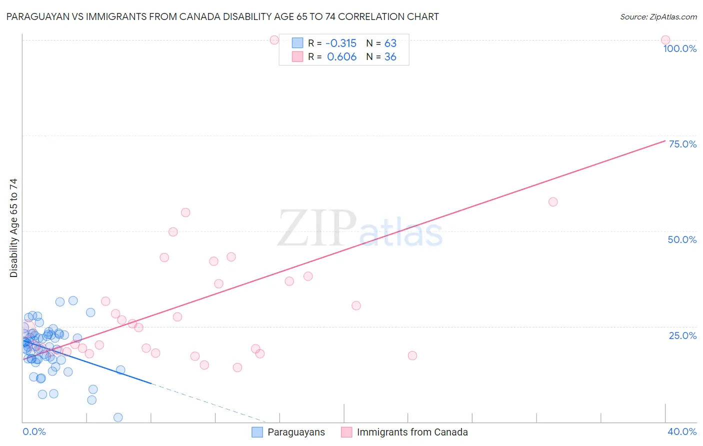 Paraguayan vs Immigrants from Canada Disability Age 65 to 74