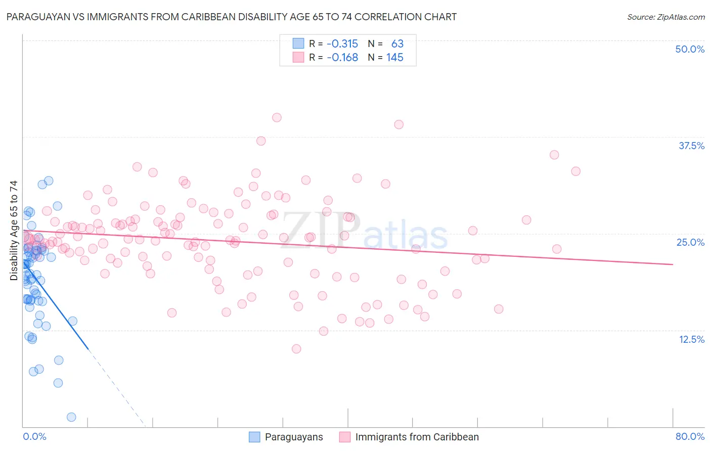 Paraguayan vs Immigrants from Caribbean Disability Age 65 to 74