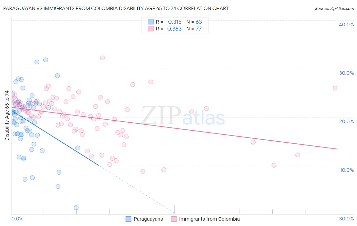 Paraguayan vs Immigrants from Colombia Disability Age 65 to 74