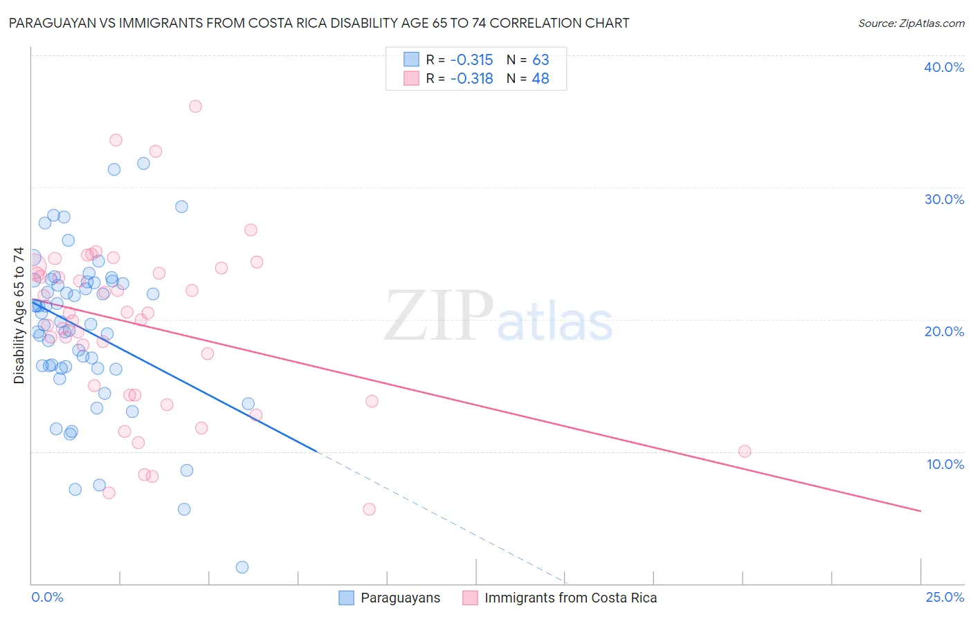 Paraguayan vs Immigrants from Costa Rica Disability Age 65 to 74