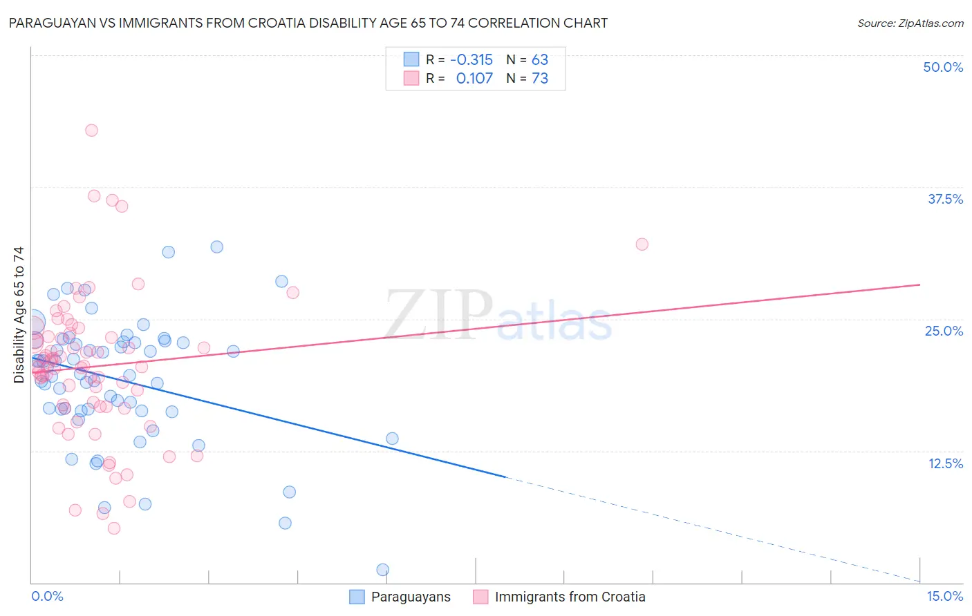 Paraguayan vs Immigrants from Croatia Disability Age 65 to 74