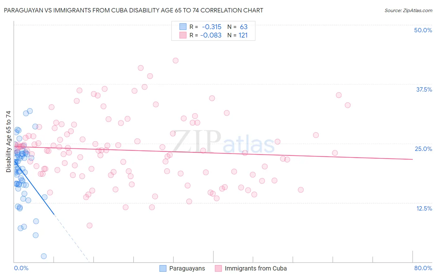 Paraguayan vs Immigrants from Cuba Disability Age 65 to 74