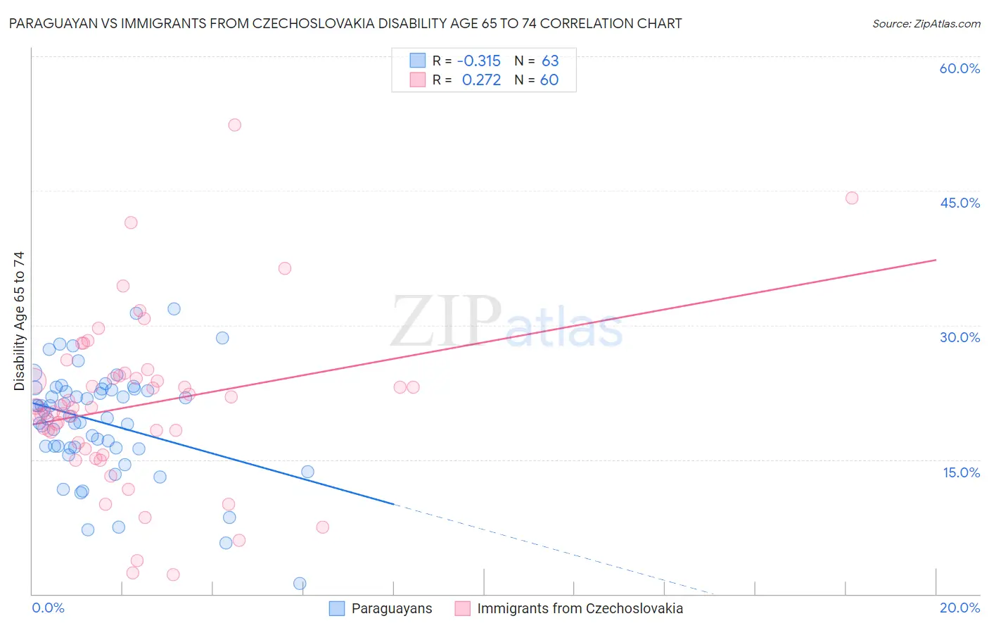 Paraguayan vs Immigrants from Czechoslovakia Disability Age 65 to 74