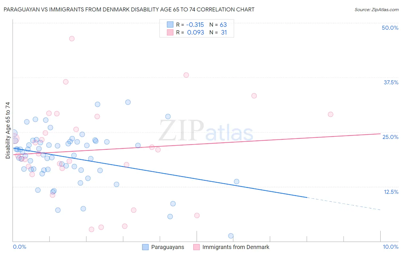 Paraguayan vs Immigrants from Denmark Disability Age 65 to 74