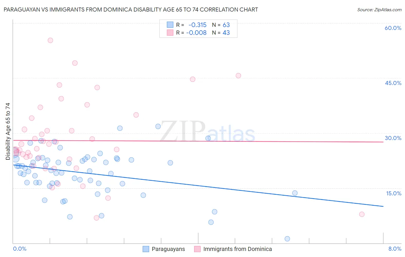 Paraguayan vs Immigrants from Dominica Disability Age 65 to 74