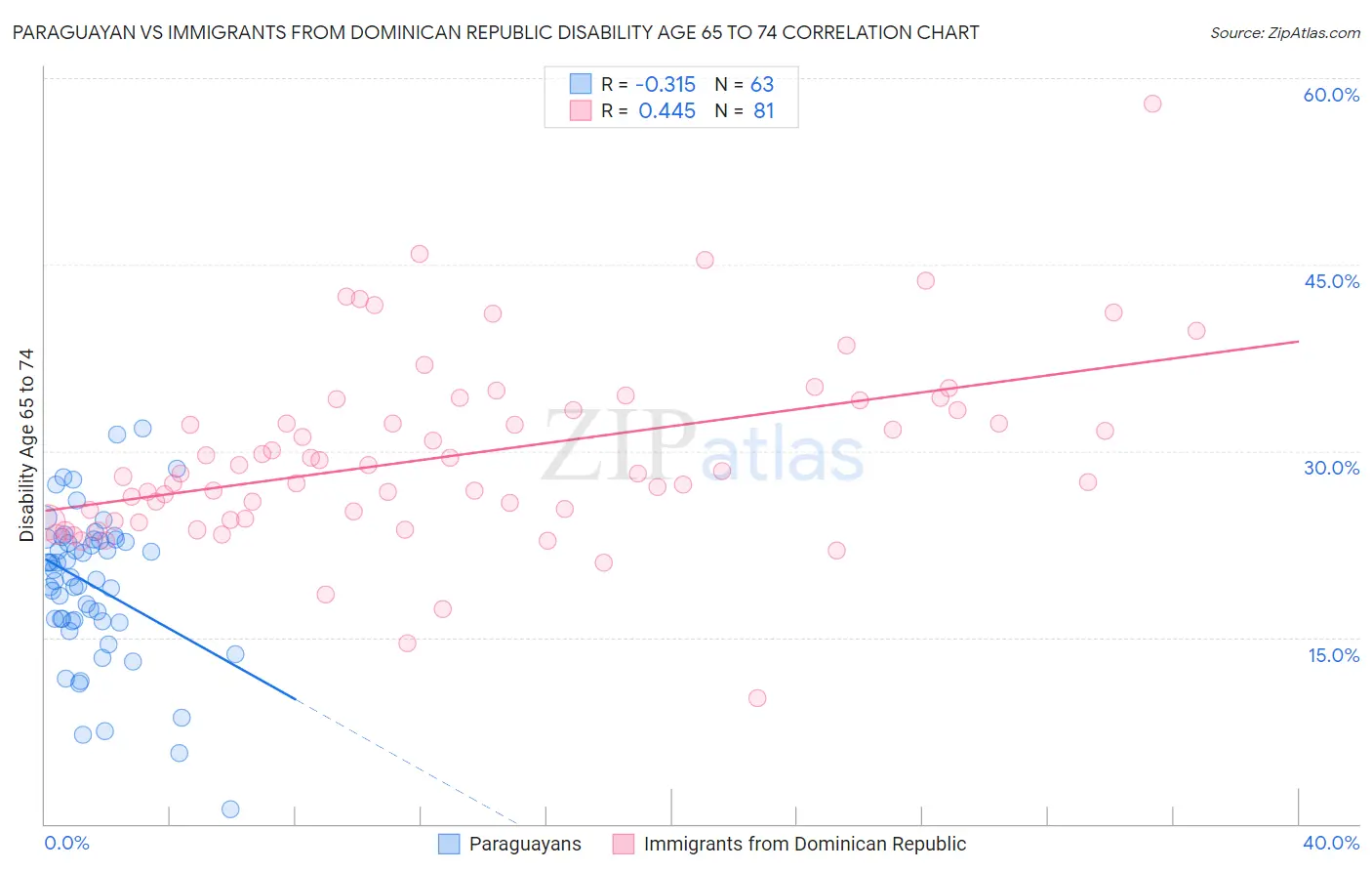 Paraguayan vs Immigrants from Dominican Republic Disability Age 65 to 74