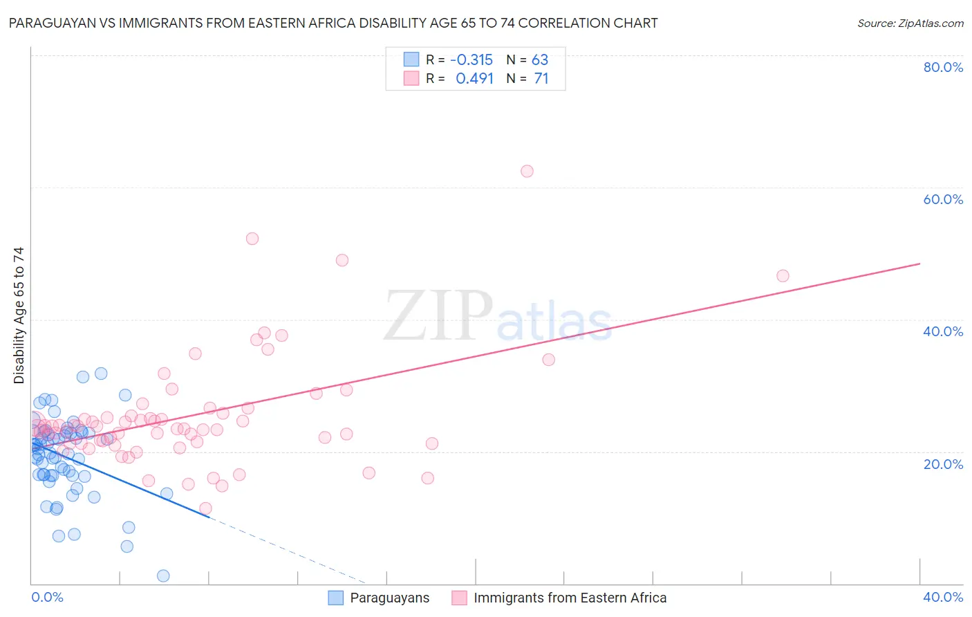 Paraguayan vs Immigrants from Eastern Africa Disability Age 65 to 74